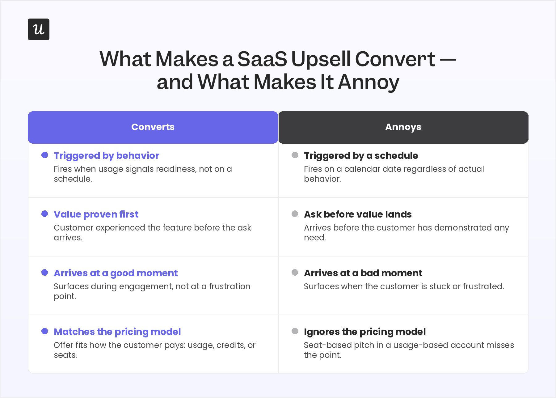 What makes saas upsells convert. The principles of a good upselling strategy.