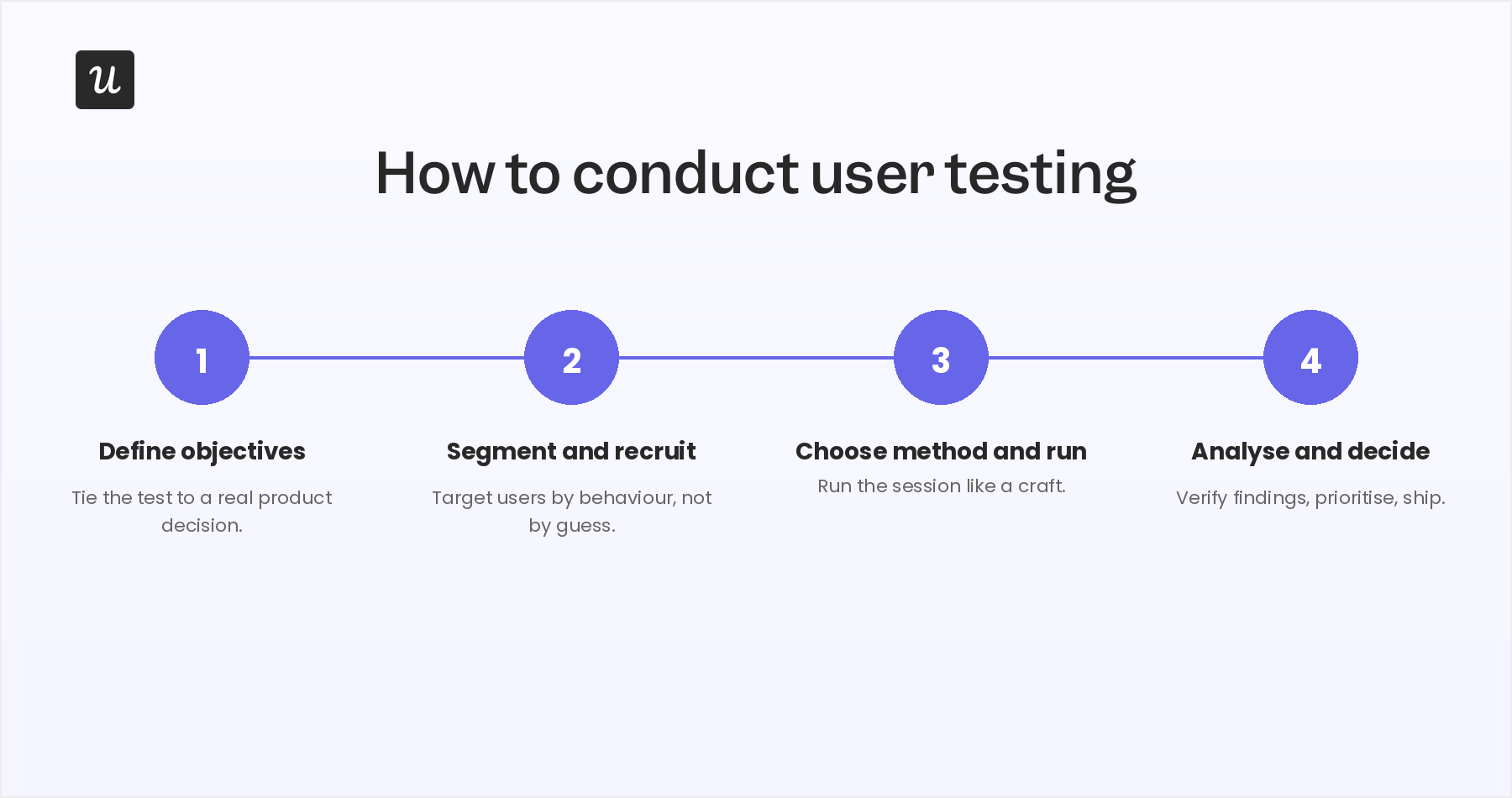 How to conduct user testing