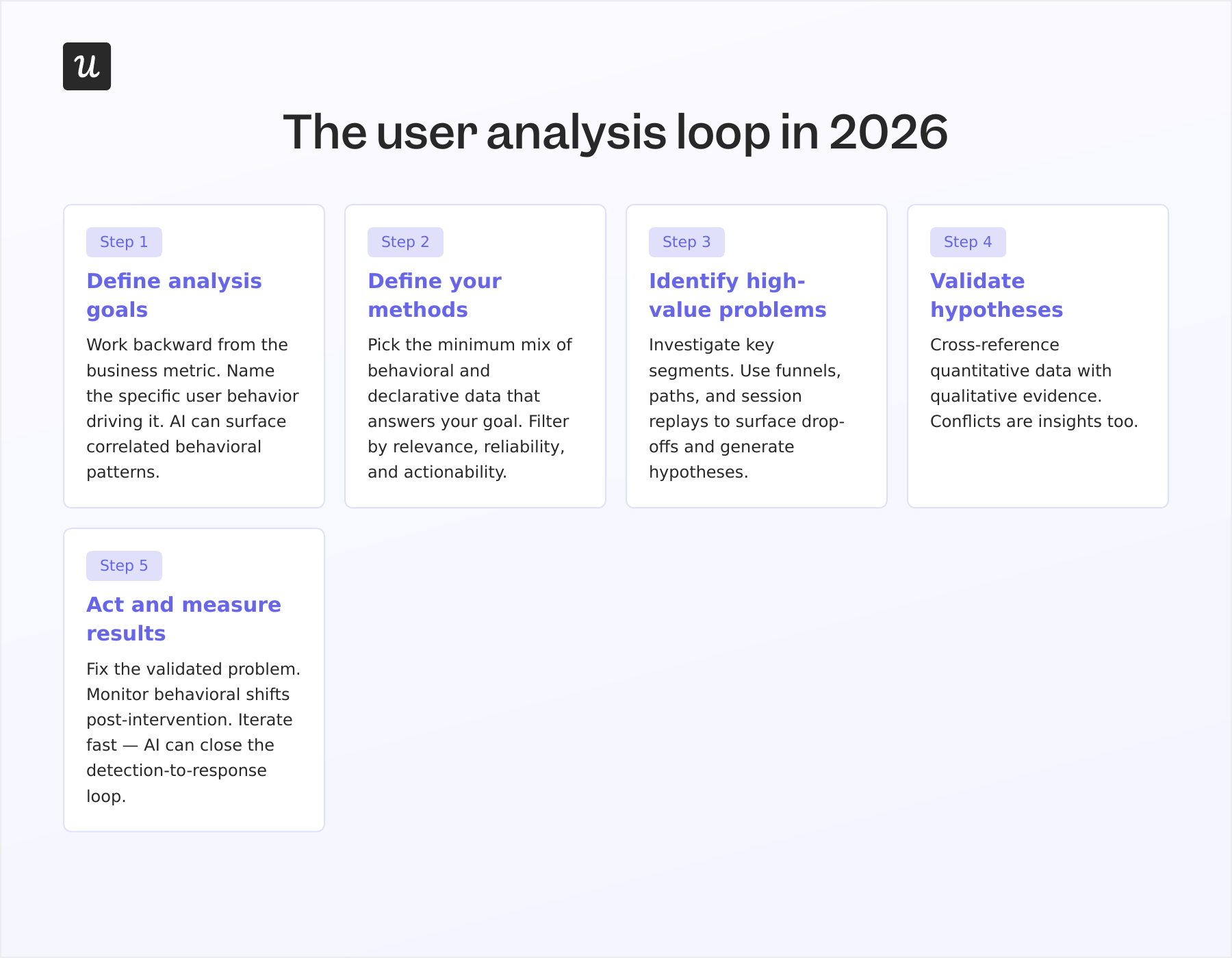 User analysis process.