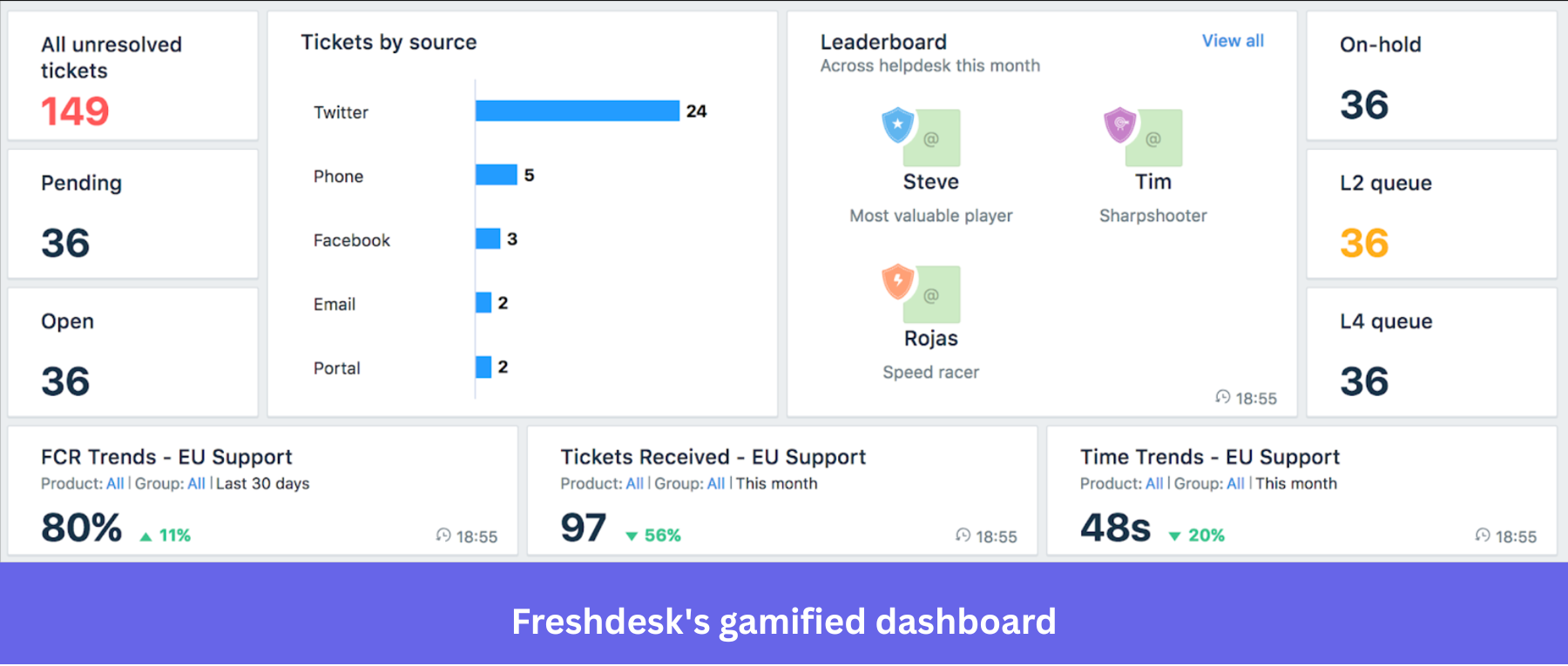 Freshdesk pairs gamification with solid app functionality to drive retention across the user journey funnel.