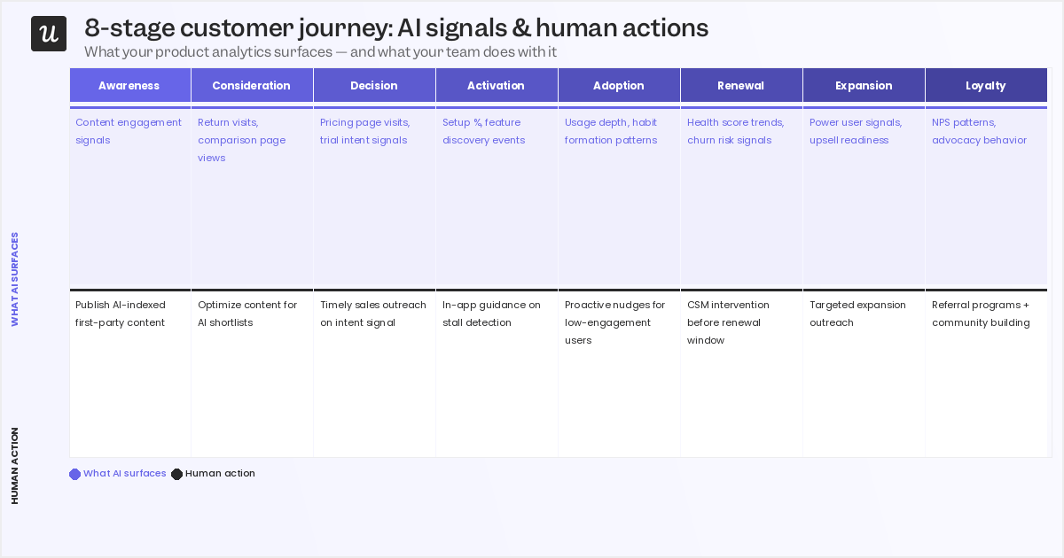 The human actions your team must take on your AI signals surfaced from product analytics.