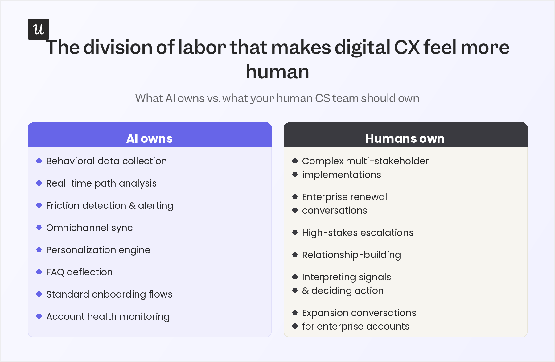 Division of labor between AI and humans.