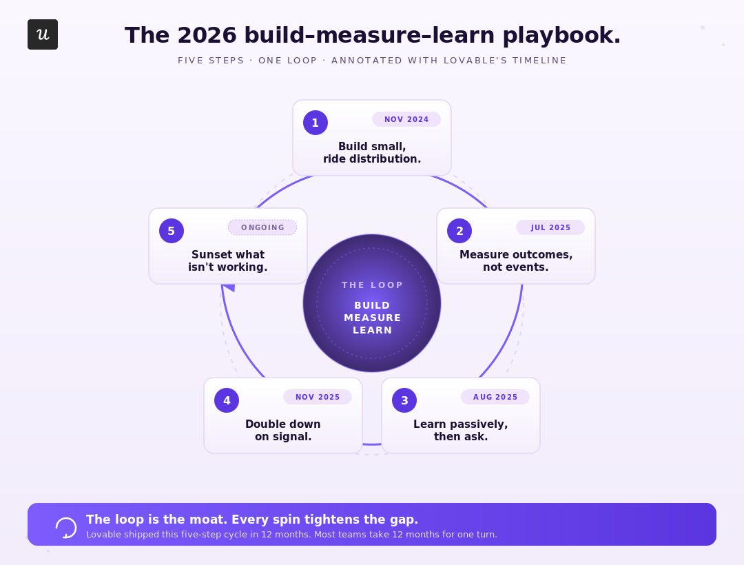 build-measure-learn-2026