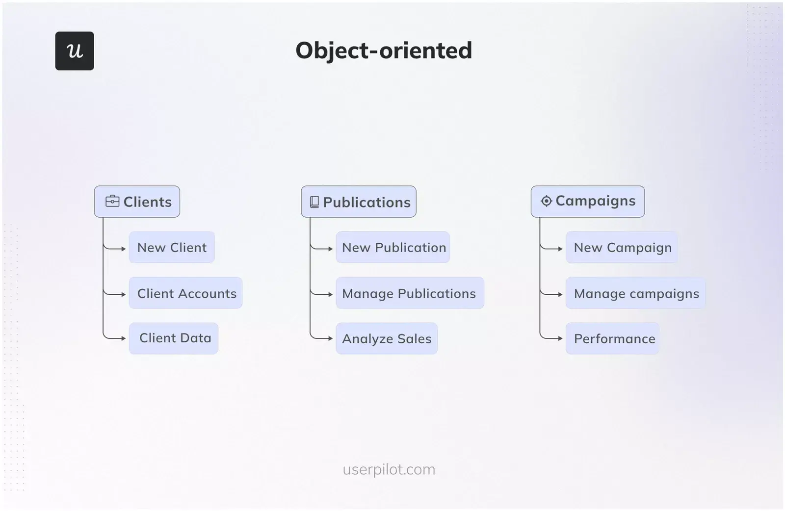 object oriented navigation ux