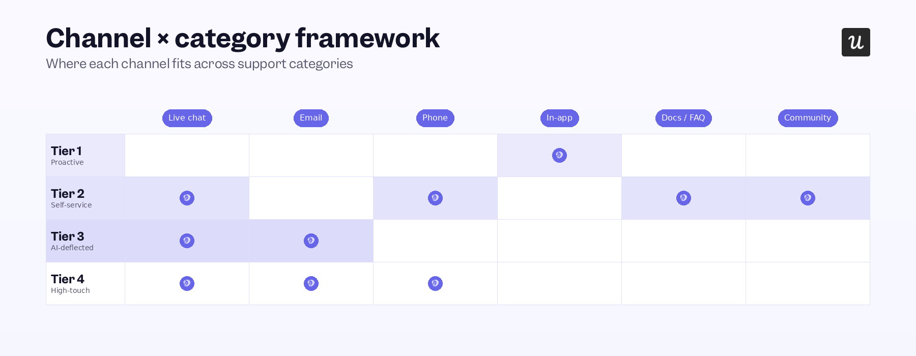 Matching each channel to its corresponding support category: proactive, self-service, AI-deflected, and high-touch.