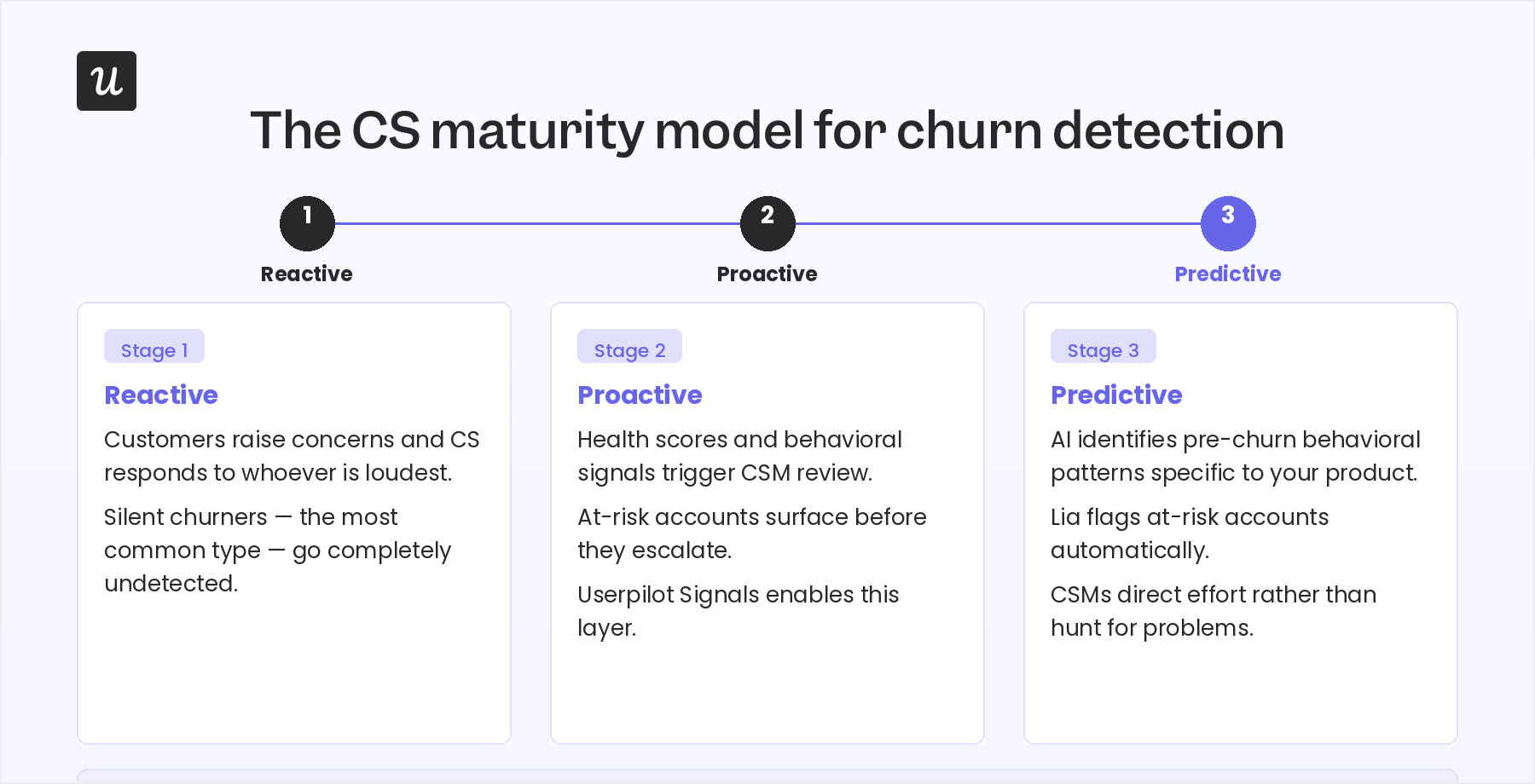 cs maturity model for churn detection