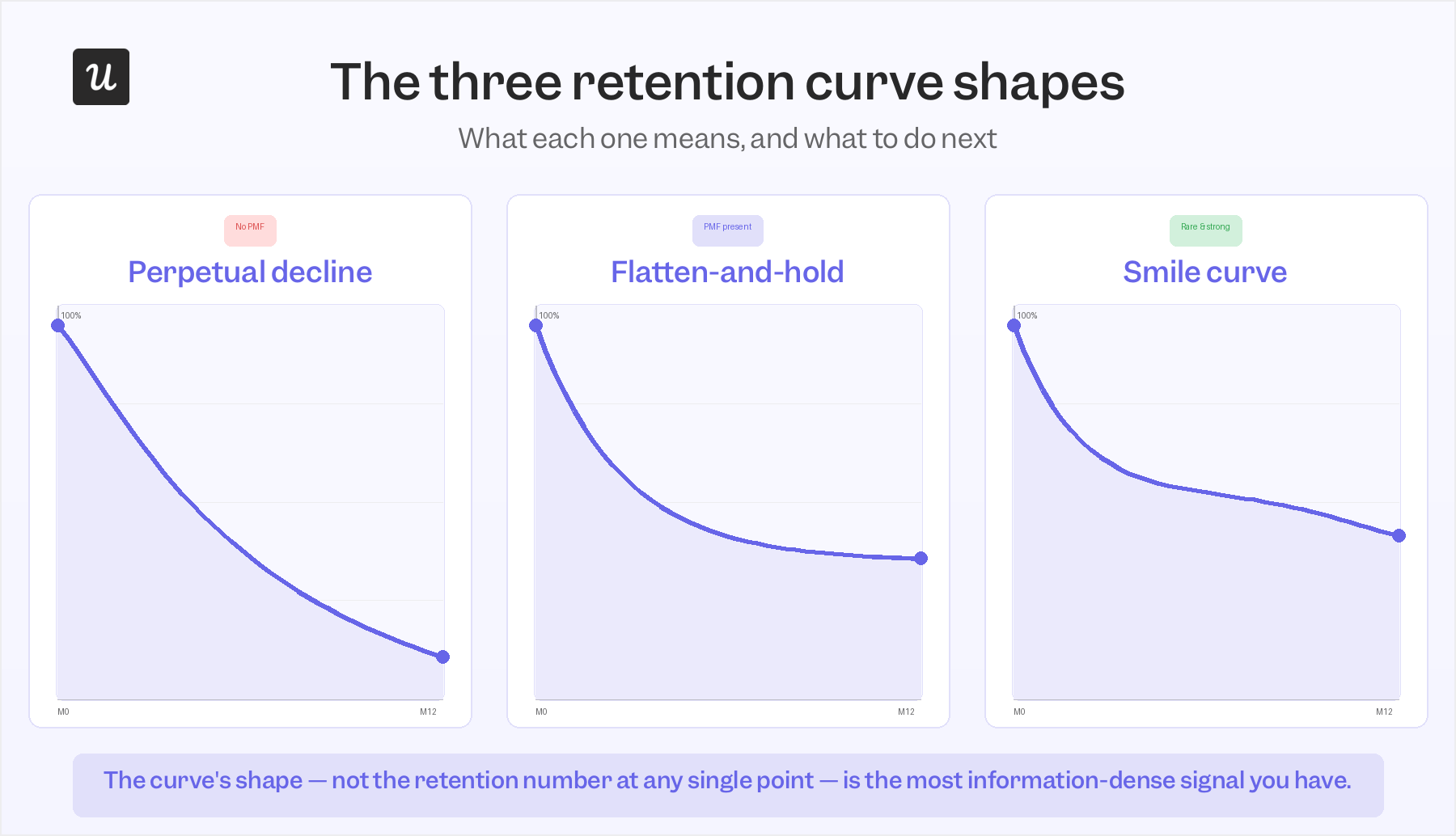 cohort retention analysis curve shapes