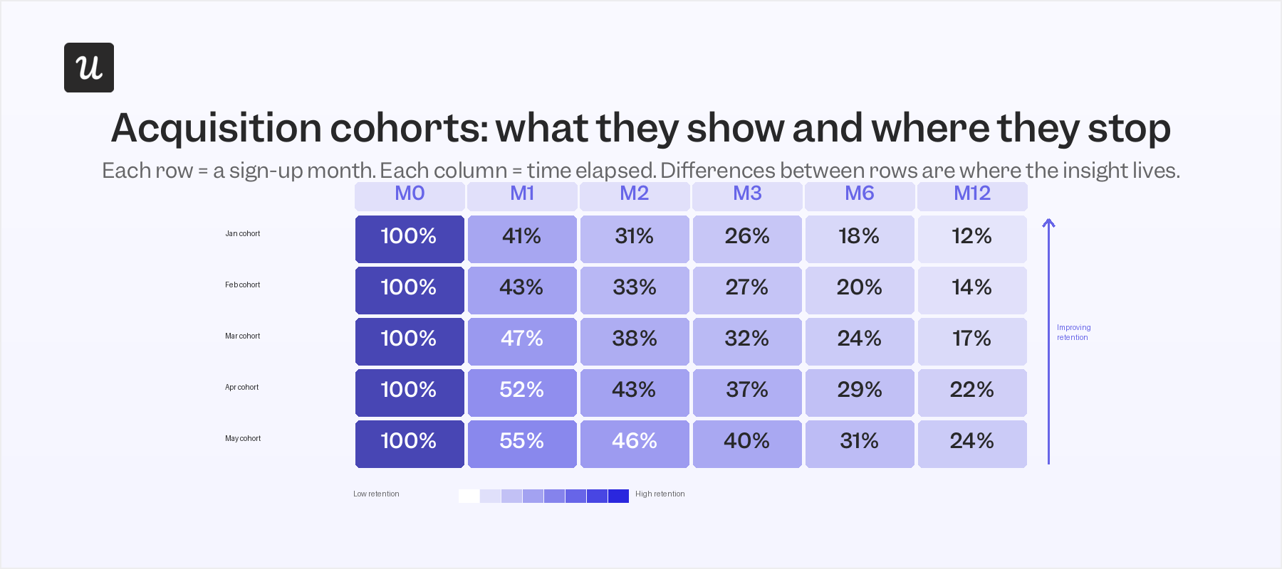 acquisition cohorts