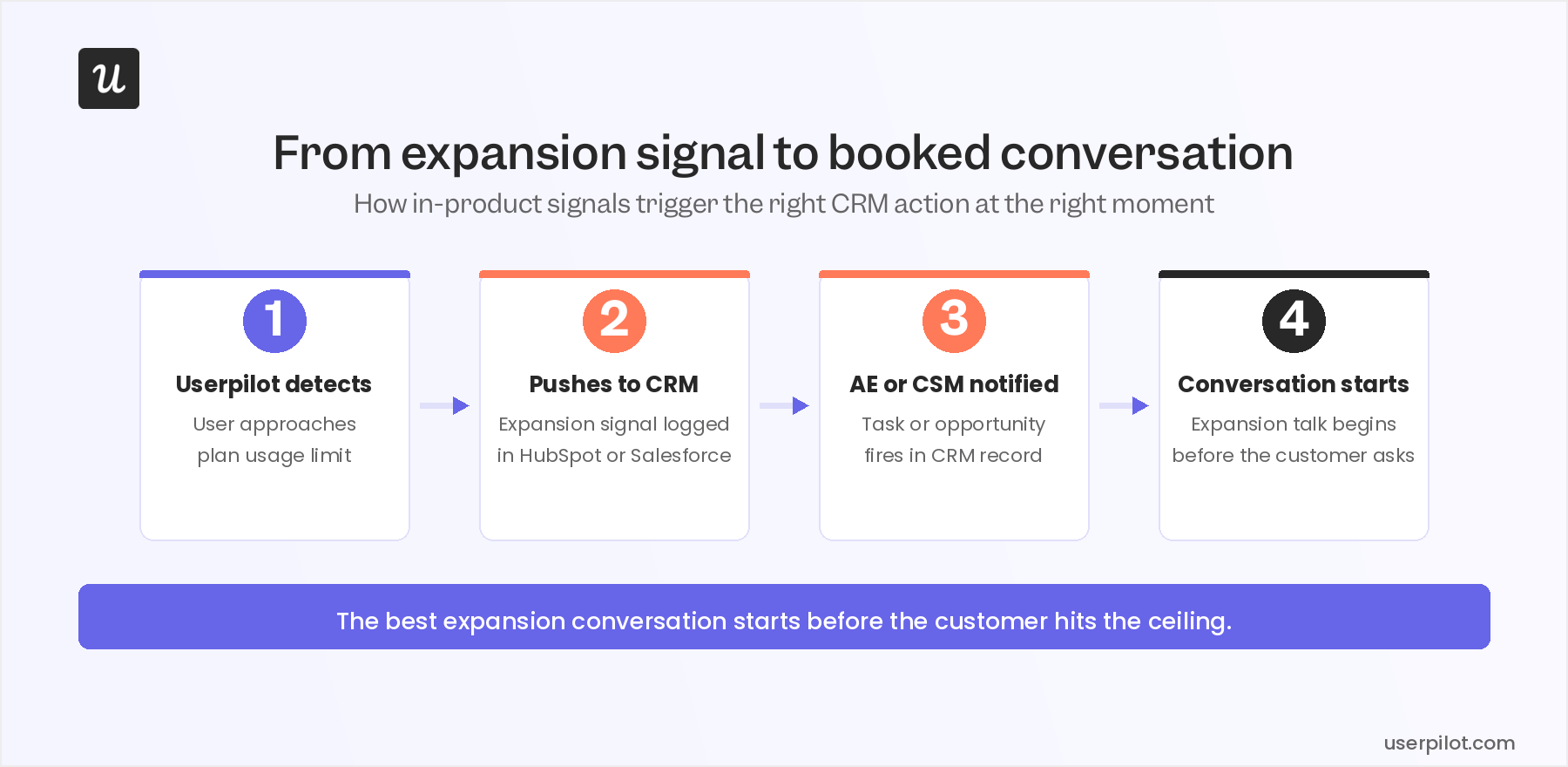 Detecting in-product expansion signals and pushing them to your CRM so you can take action.