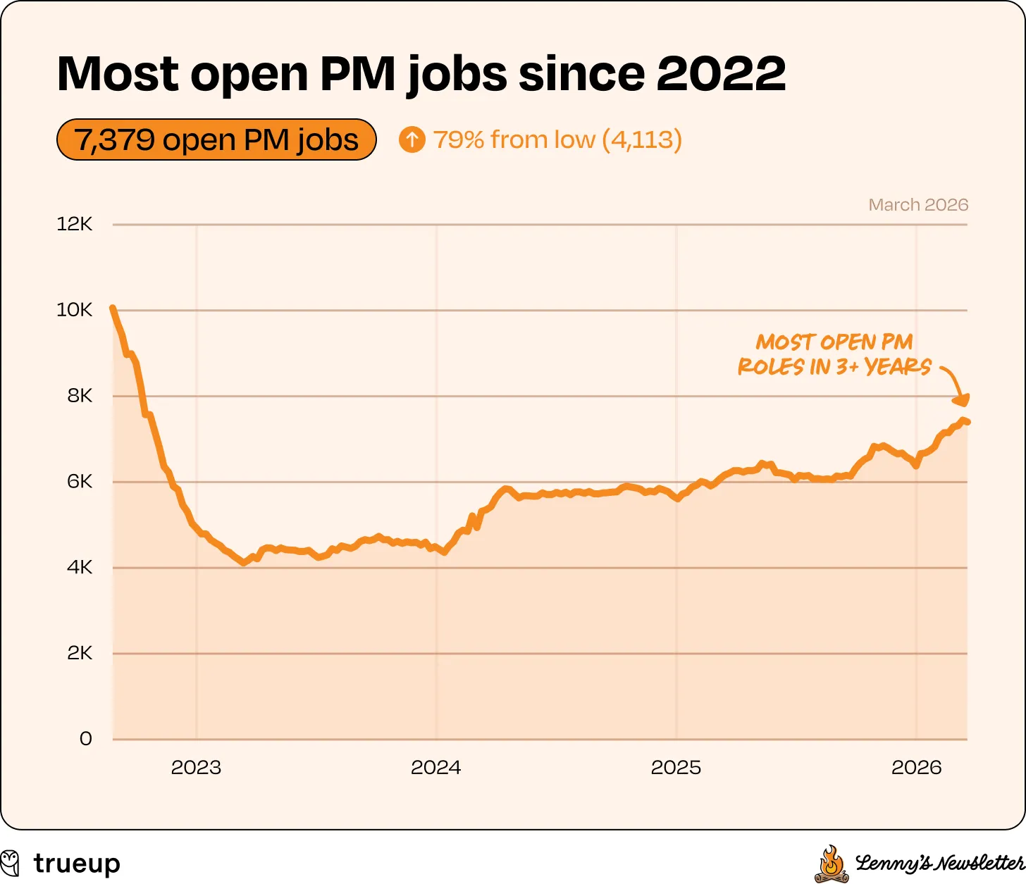 demand for PM roles