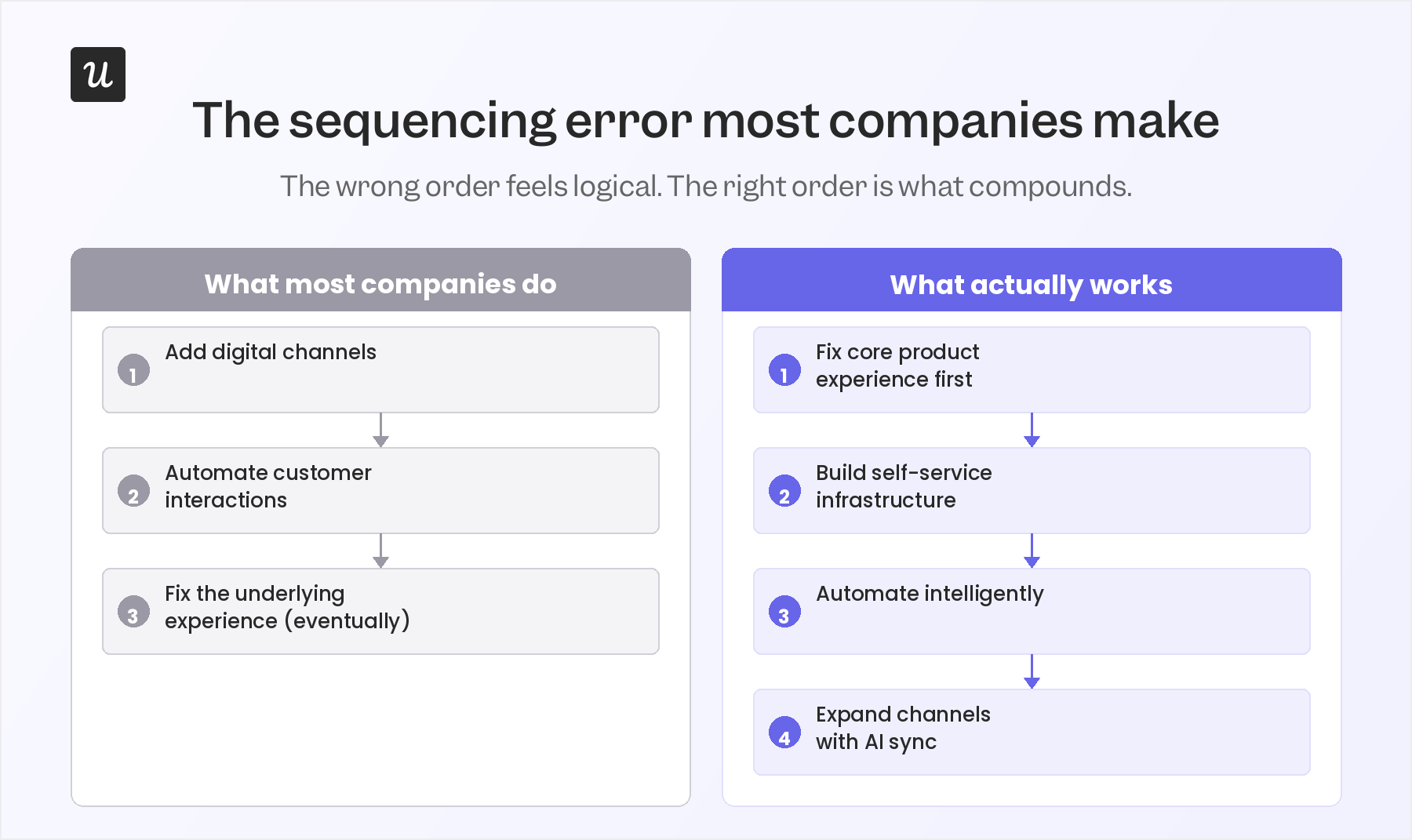 How most companies digitize in the wrong order