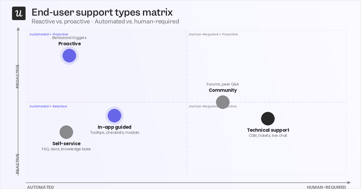 The five types of end-user support: self-service, in-app, proactive, technical, and community.