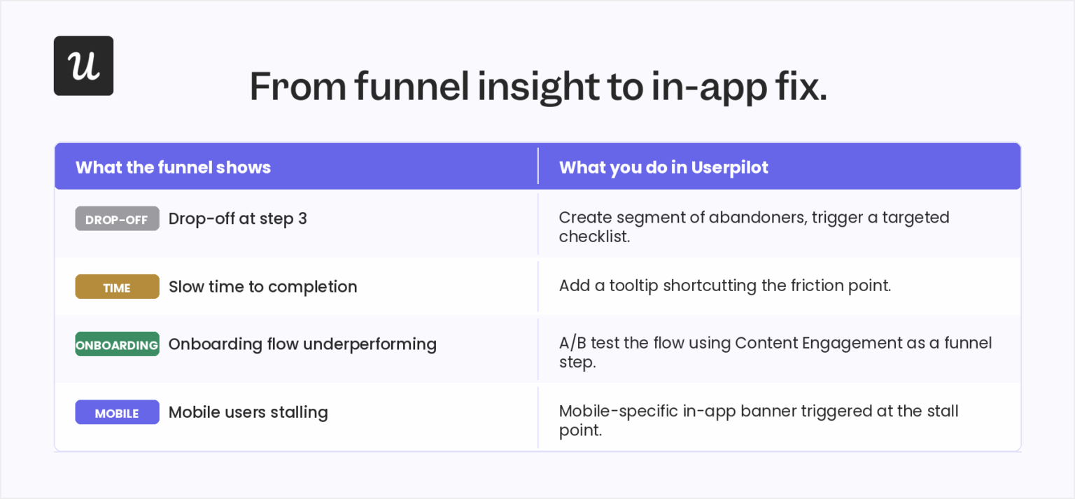 Funnel Tracking for SaaS Products: How to Spot Drop-Offs and Fix Them Fast