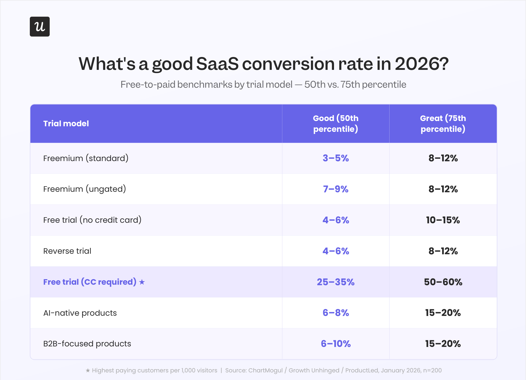SaaS average conversion rates benchmarks.