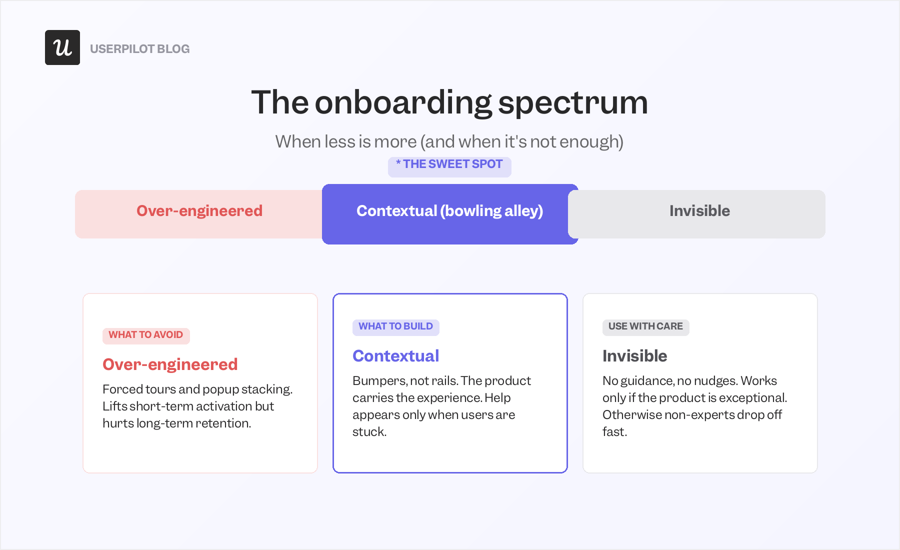 User onboarding spectrum