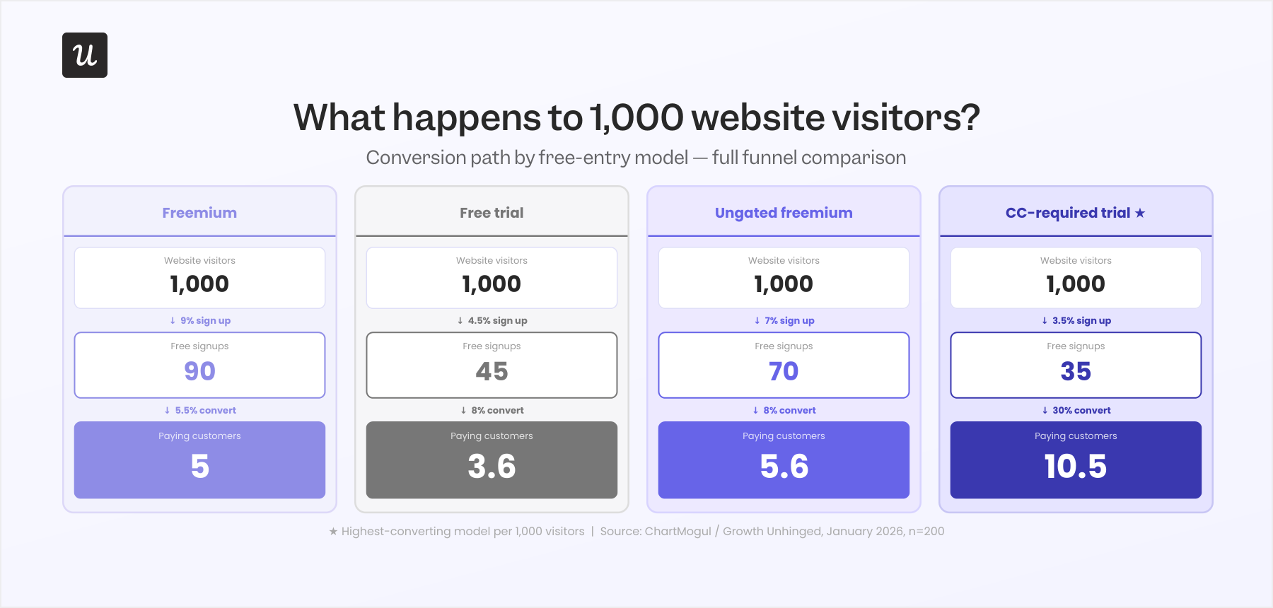 SaaS average conversion rates by pricing model.