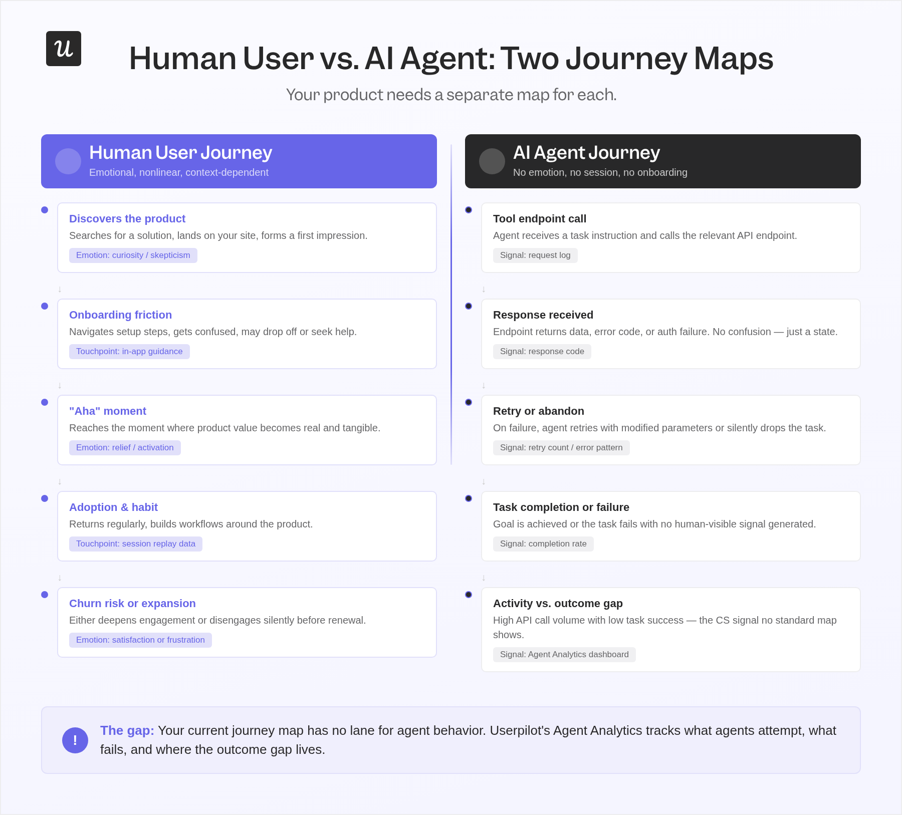 Parallel tracks diagram showing "Human User Journey" and "AI Agent Journey" side by side. Human user vs. AI agent journey maps.