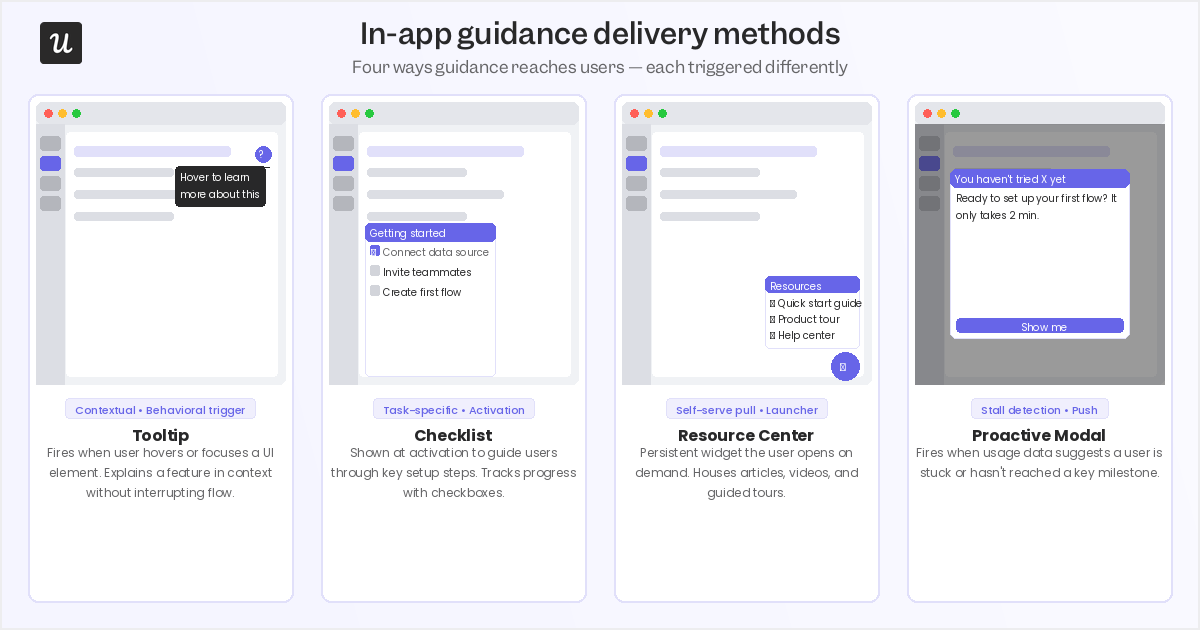 In-app guidance delivery methods: tooltips, checklists, resource centers, and proactive modals.