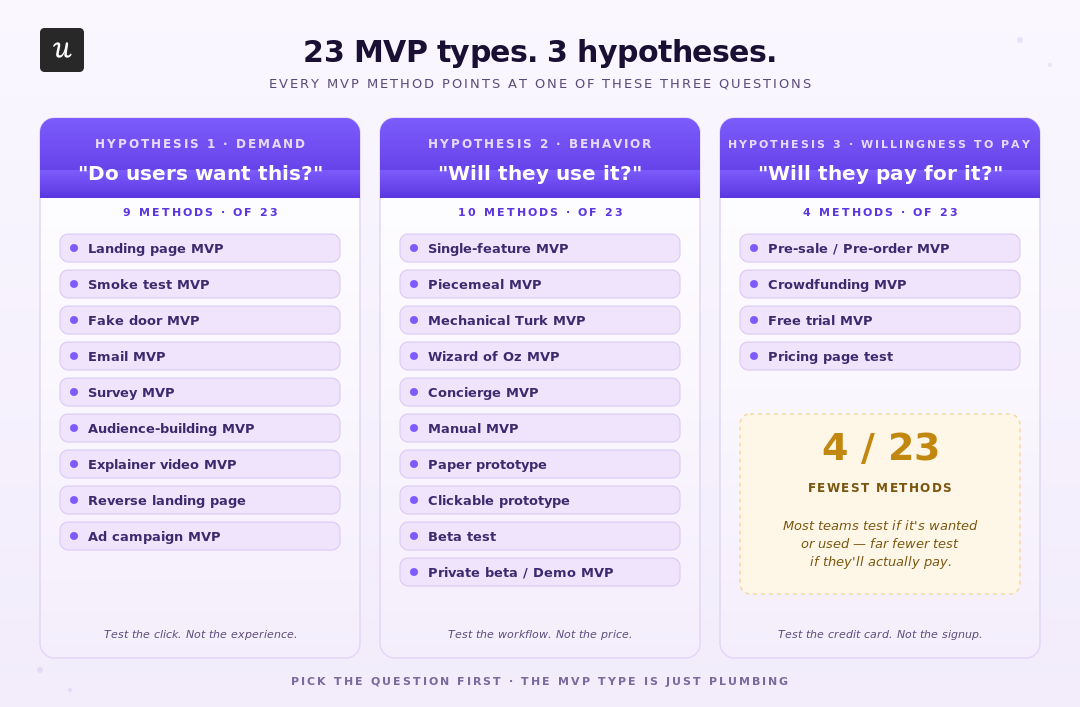 mvp-types-three-hypotheses