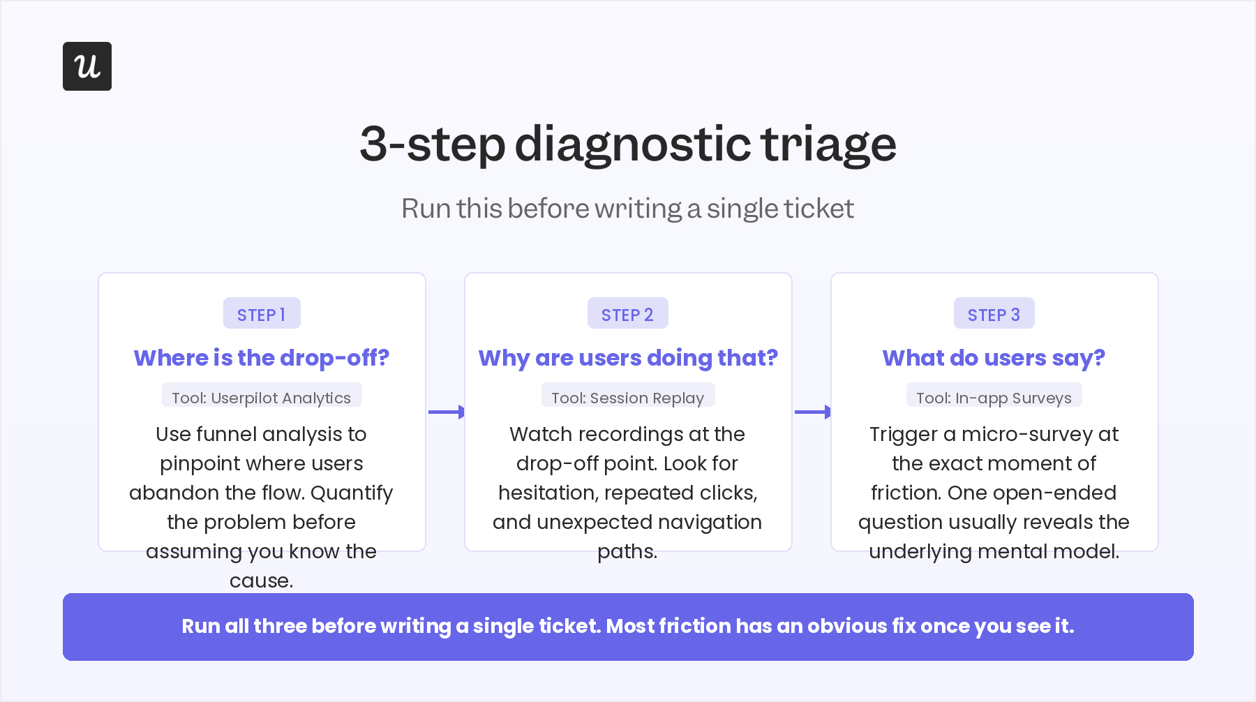 Diagnostic triage framework for discovering user friction.