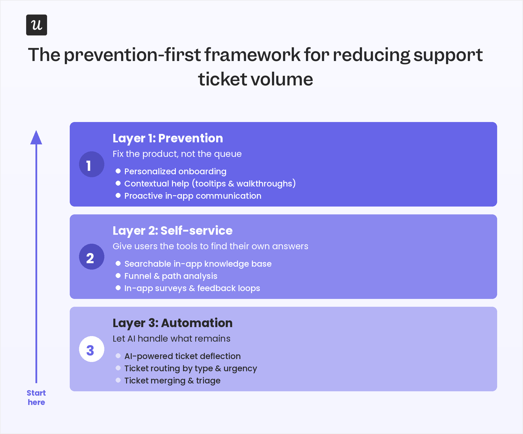 How to reduce support volume through ticket prevention