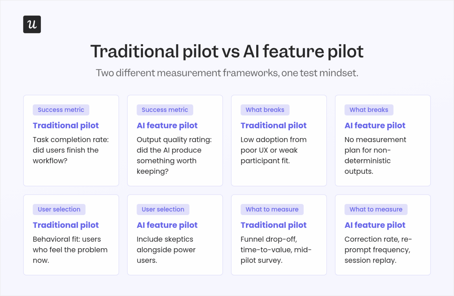How I'd Run a Product Pilot Today