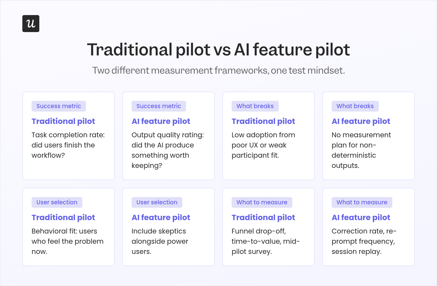 Traditional pilot vs AI feature pilot.