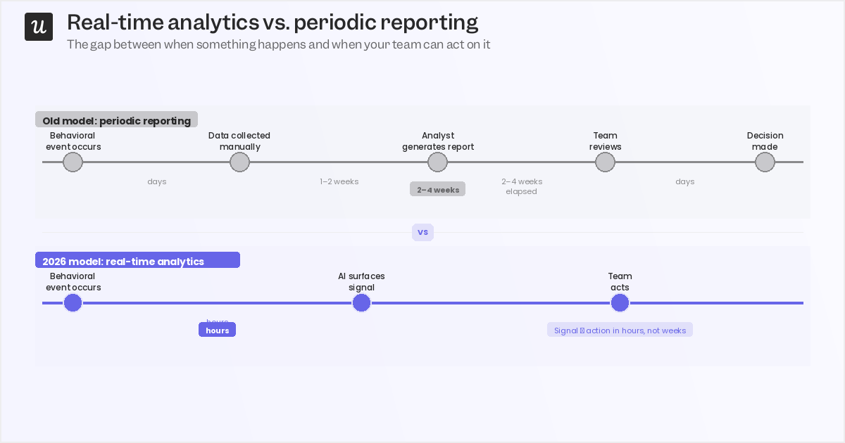 Periodic reporting with manual data collection, analyst reports, and scheduled reviews will always lag behind real-time analytics with AI-surfaced signals.