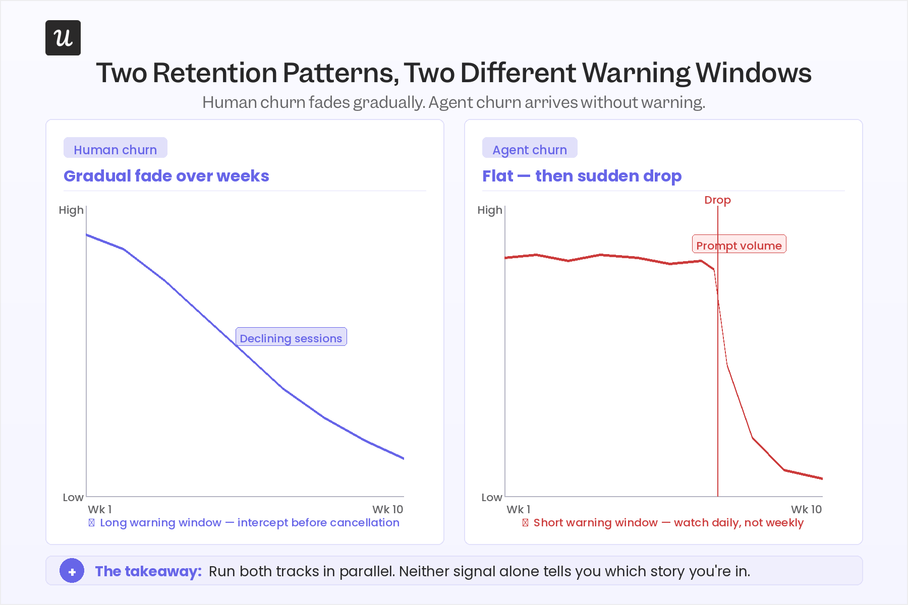 Retention analysis: Human churn pattern vs Agent churn pattern.