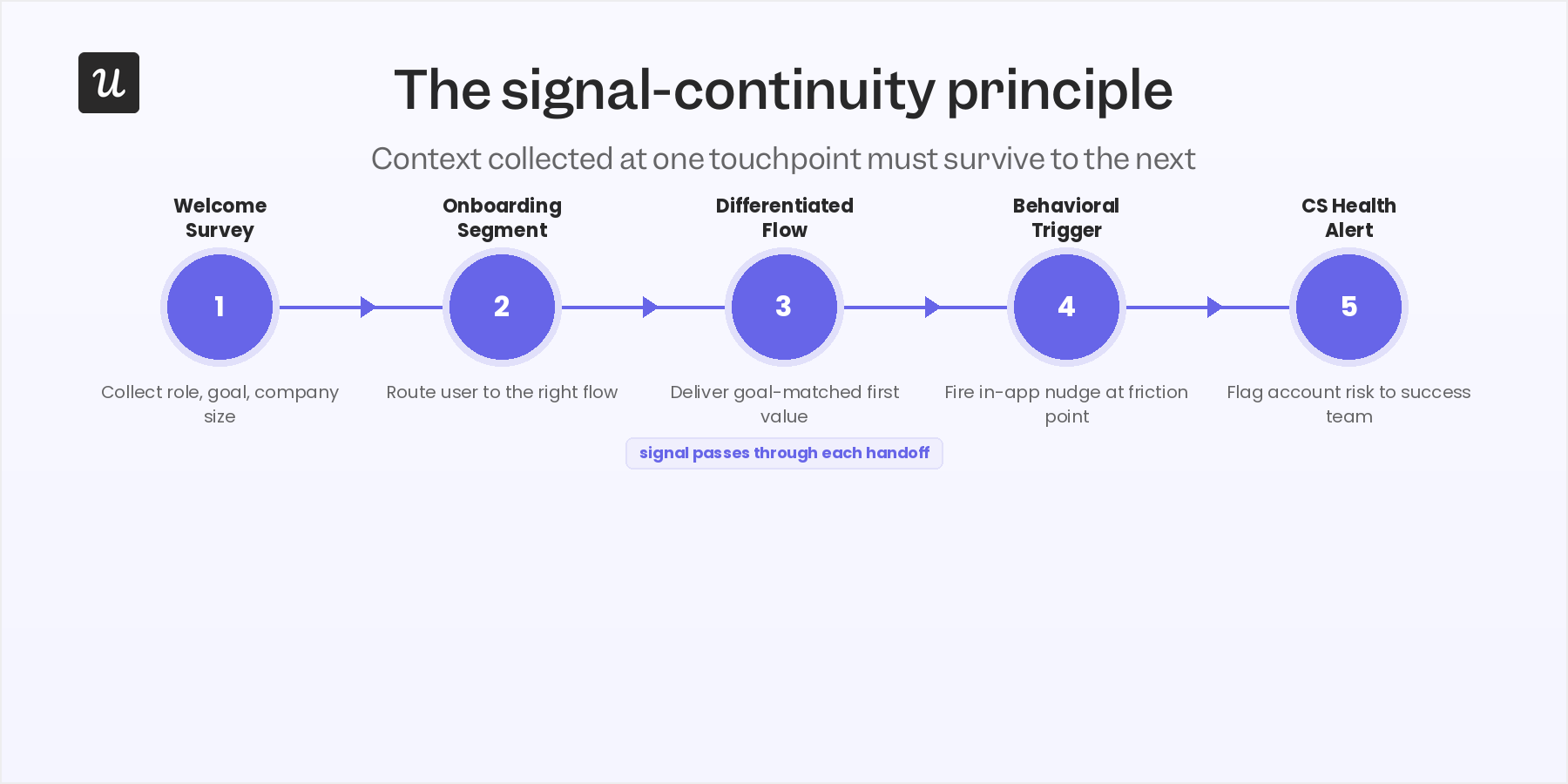How to retain context across multiple touchpoints