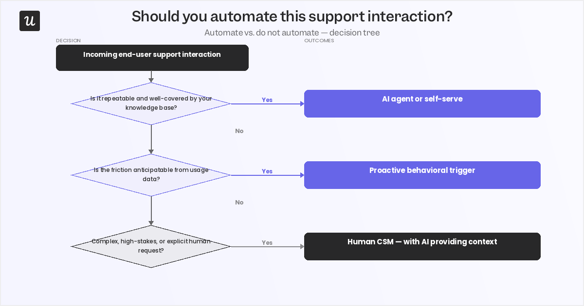 The end-user support interactions you should (and shouldn't) automate.
