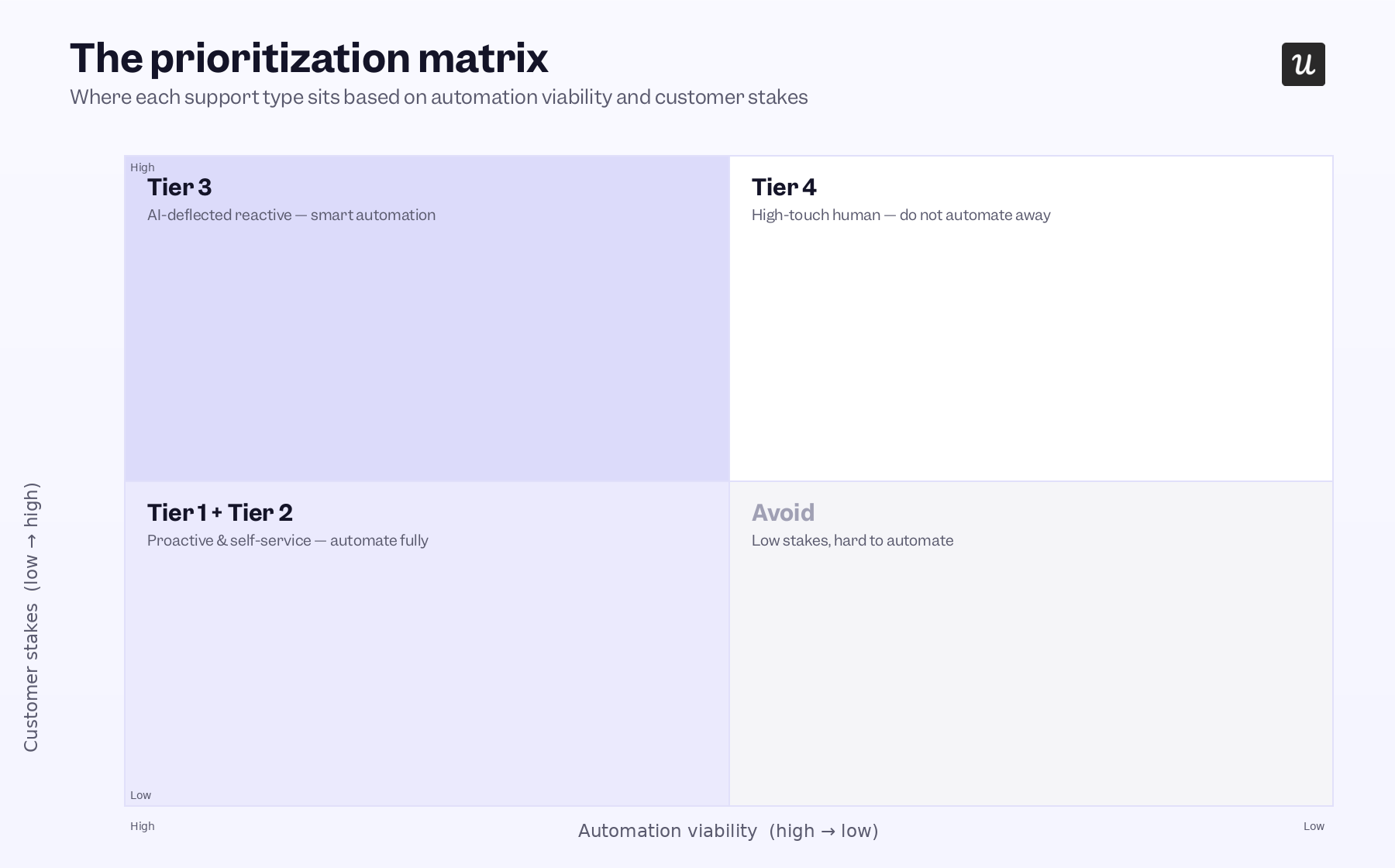 Prioritizing support types based on customer stakes and automation viability.
