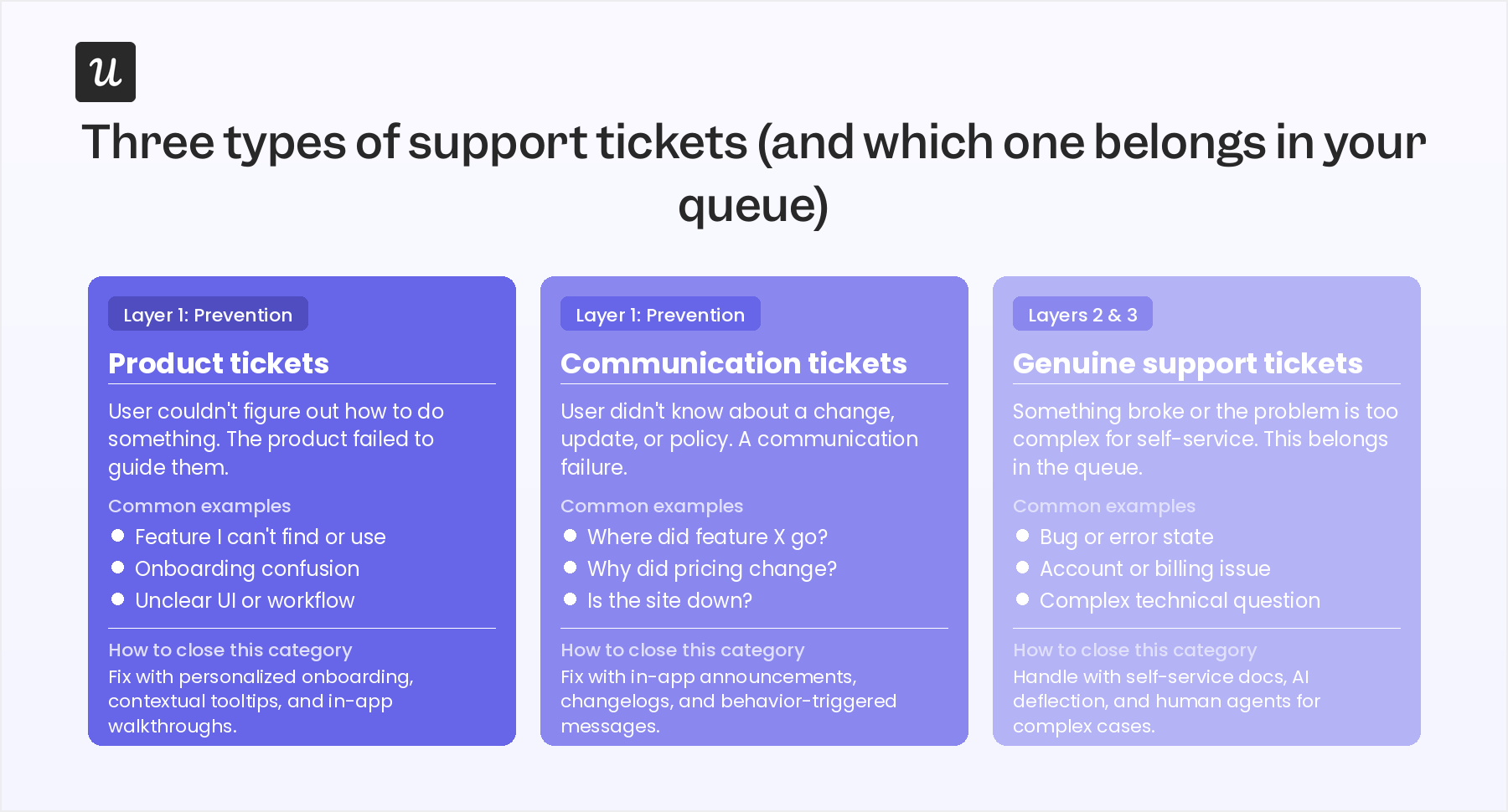 The three types of support tickets