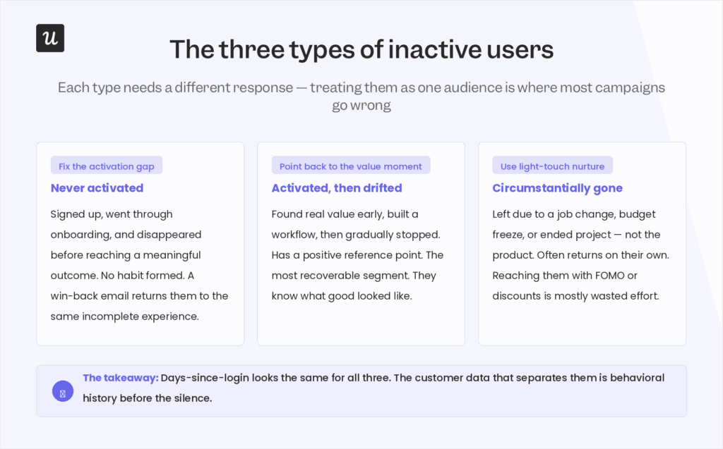 Active Inactive User Design Top Strategies to Reengage Inactive Users SaaS Effectively