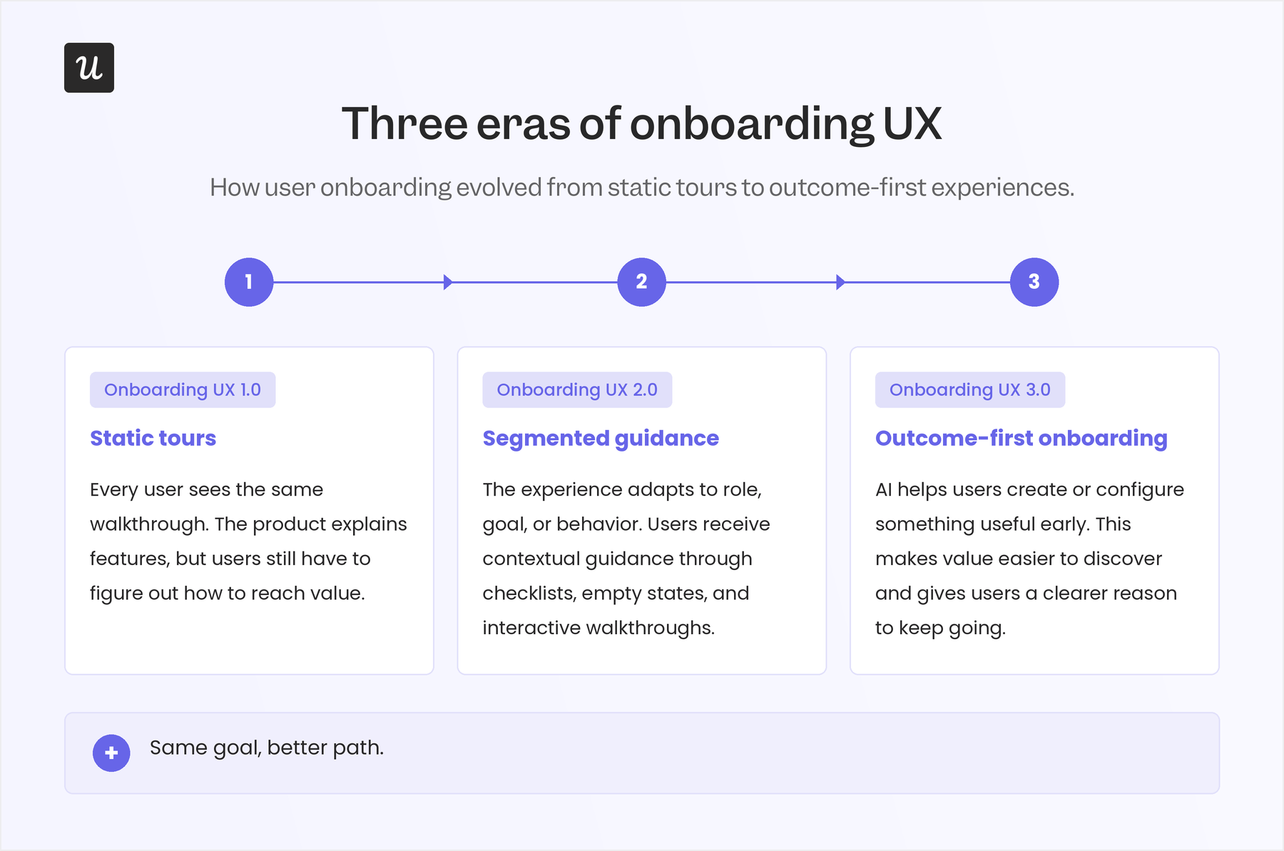 Three eras of onboarding UX version 2