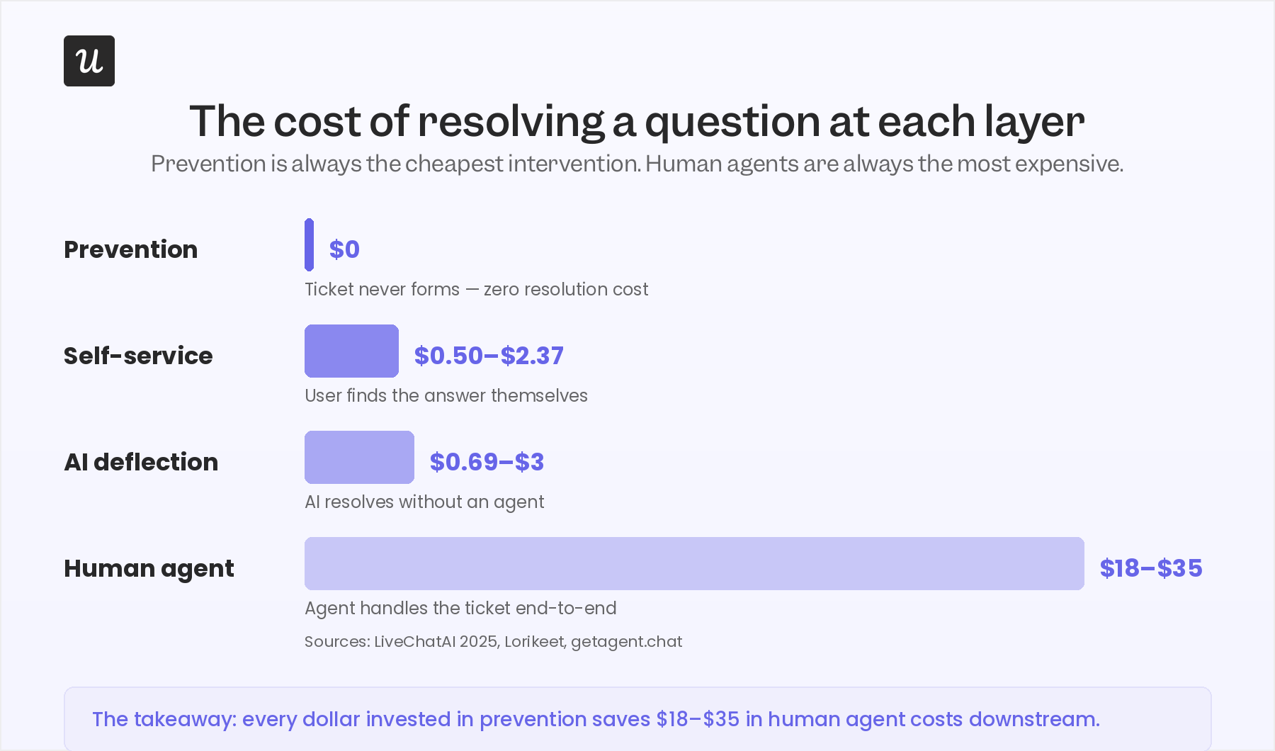 ticket-resolution-costs. How much does resolving questions cost?