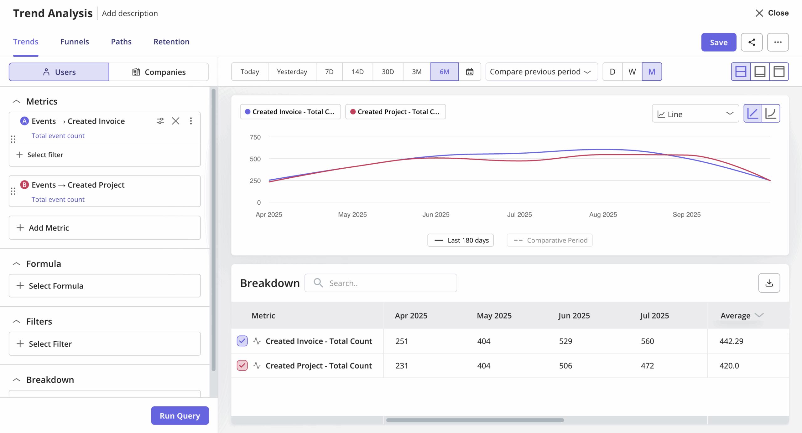 Trend analysis for a specific feature in Userpilot. The shape of this chart over the pilot period tells you whether participants are building a habit or not.