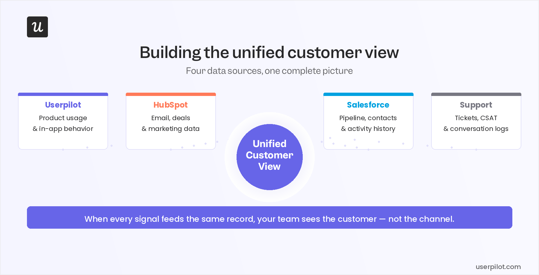 Syncing all data sources together allows you to build a unified customer view for your team.