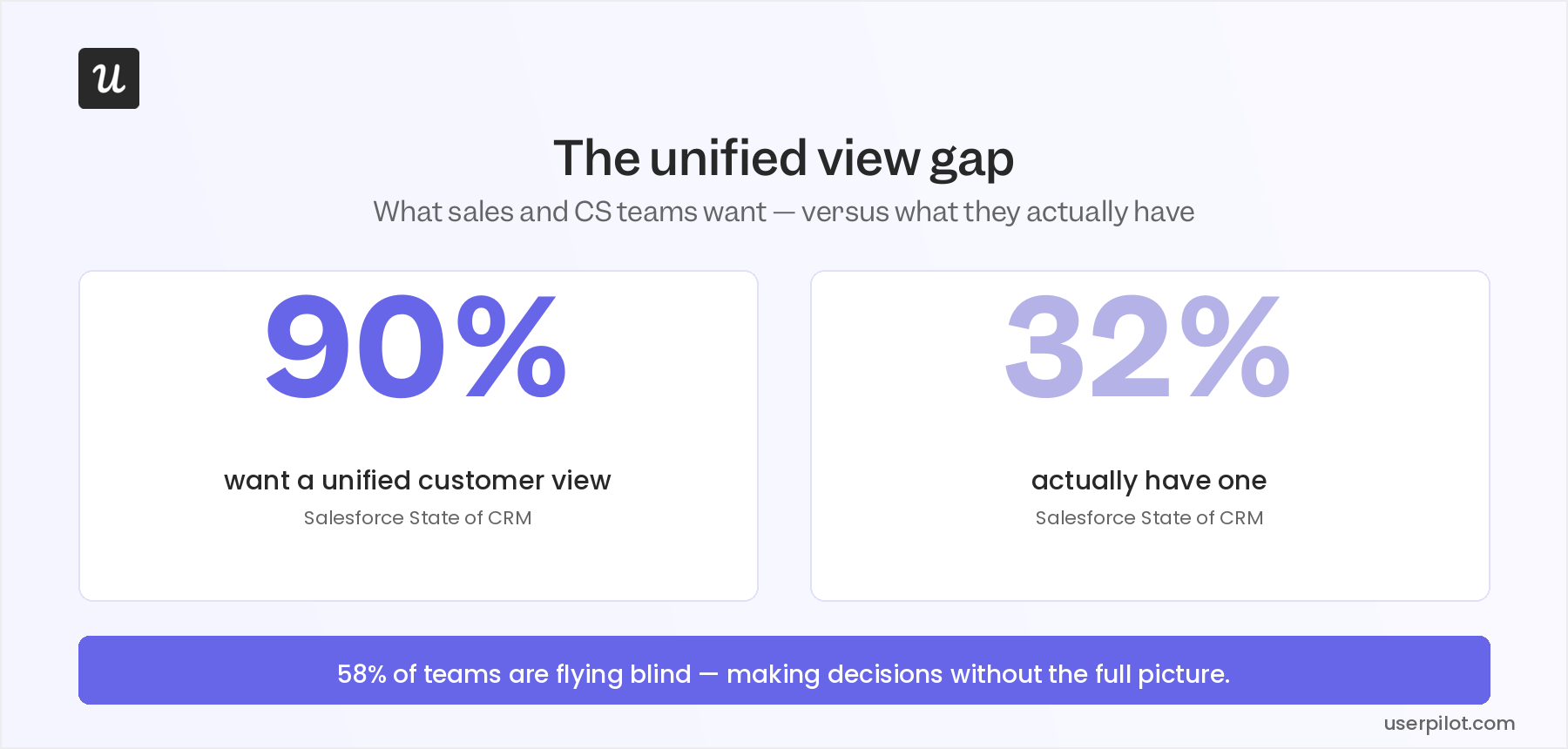 90% of companies want a unified customer view but only 32% actually have one, according to Salesforce's State of CRM report.