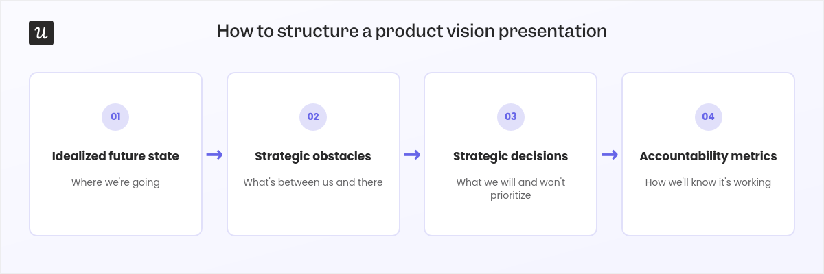 vision-presentation-structure