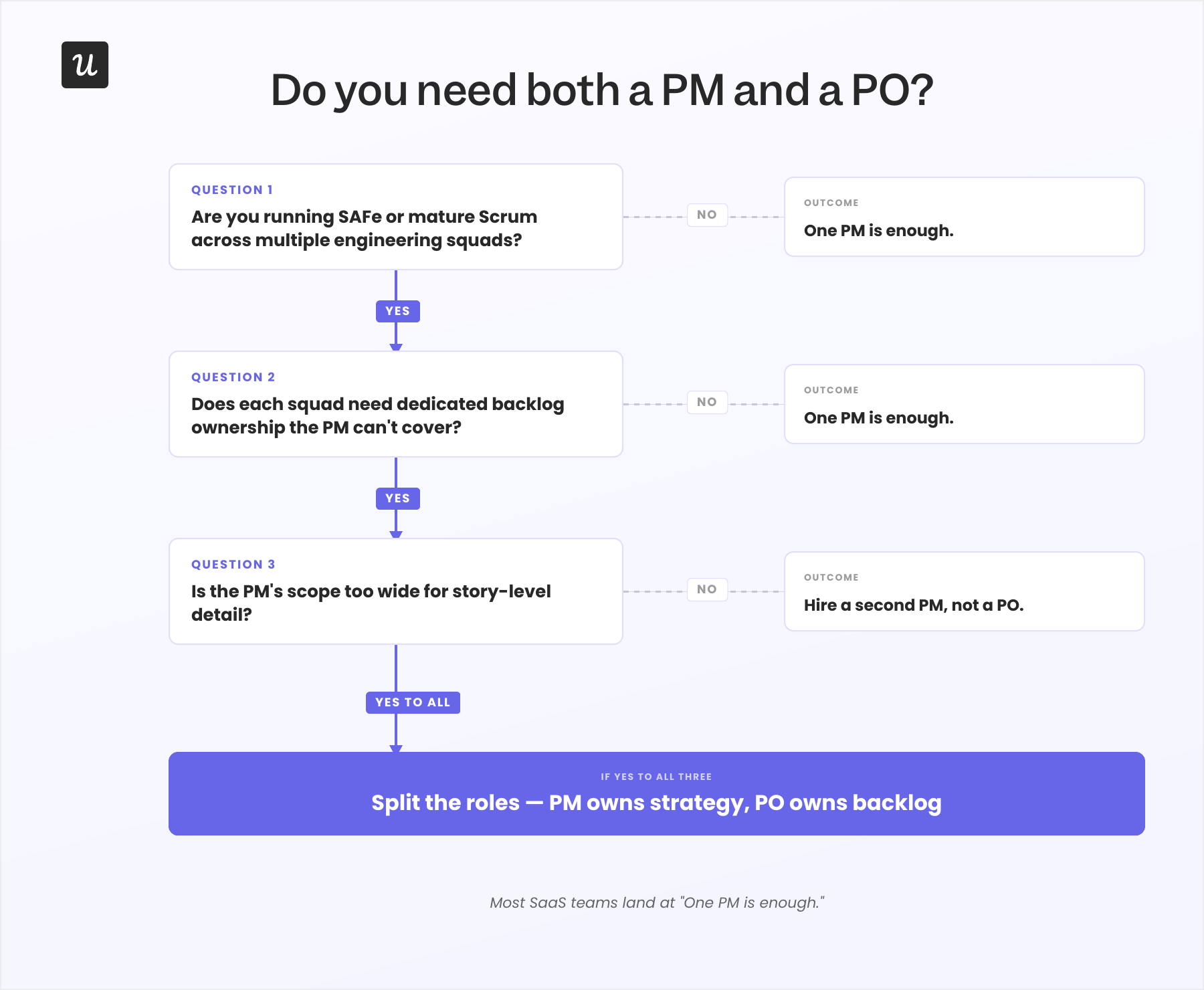 pm-vs-po-decision-tree