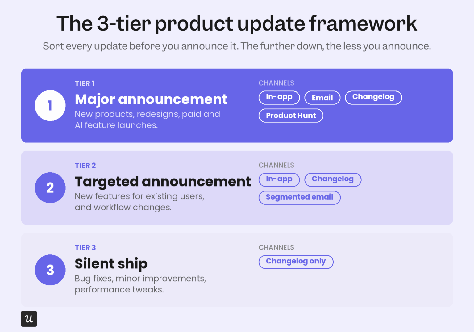 How To Announce Product Updates In 2026 (and why Less is More)