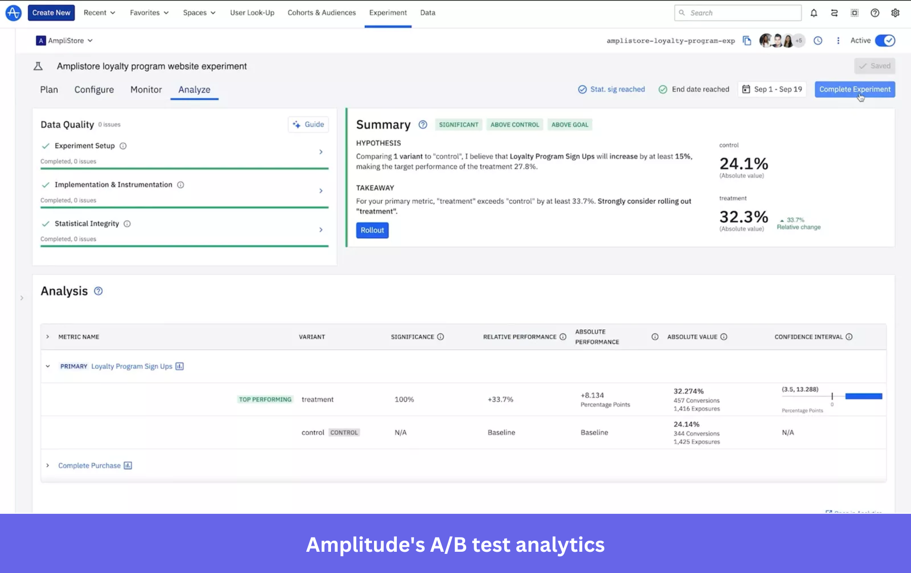 Amplitude's A/B test analytics