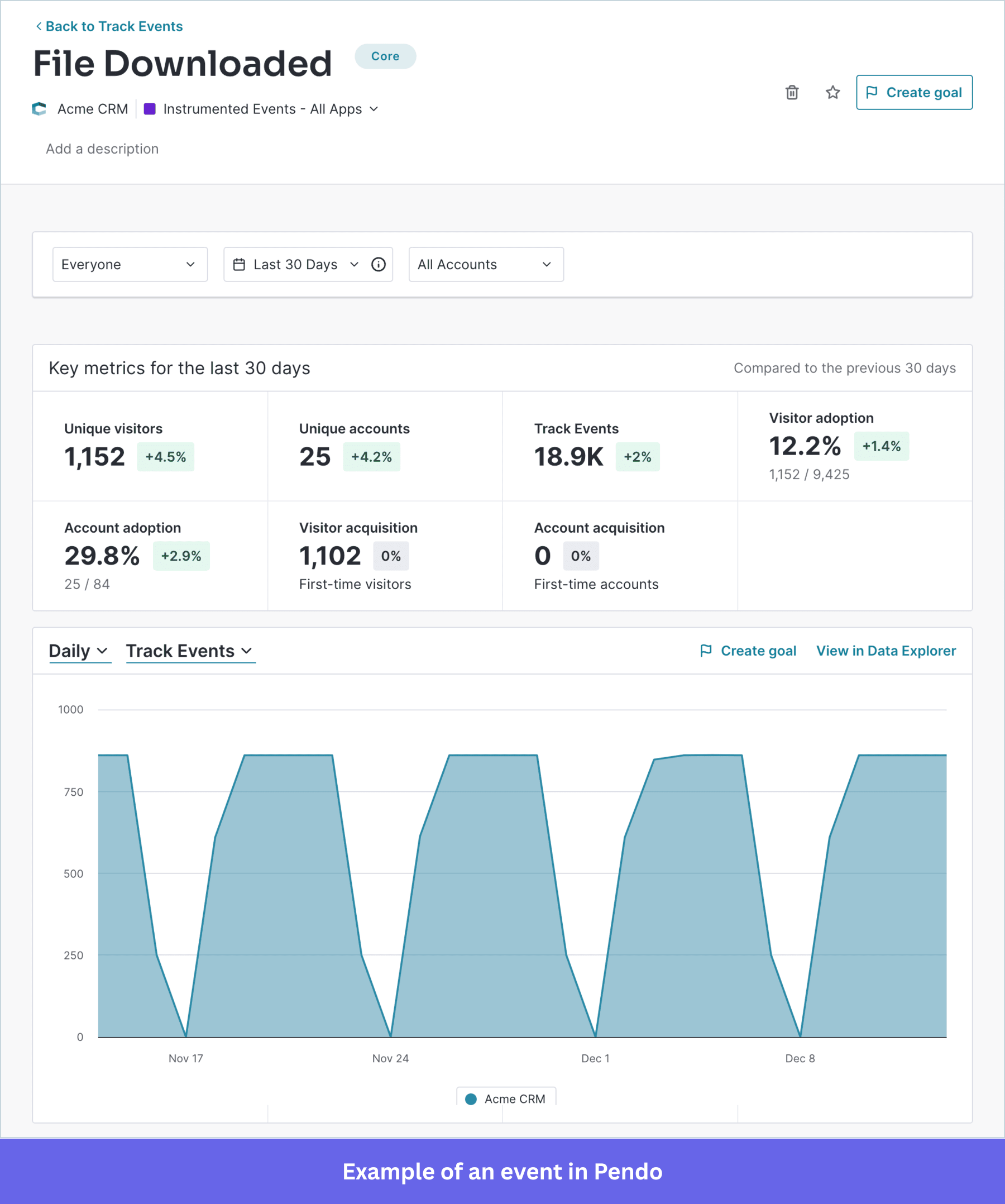 Userpilot's funnel analysis