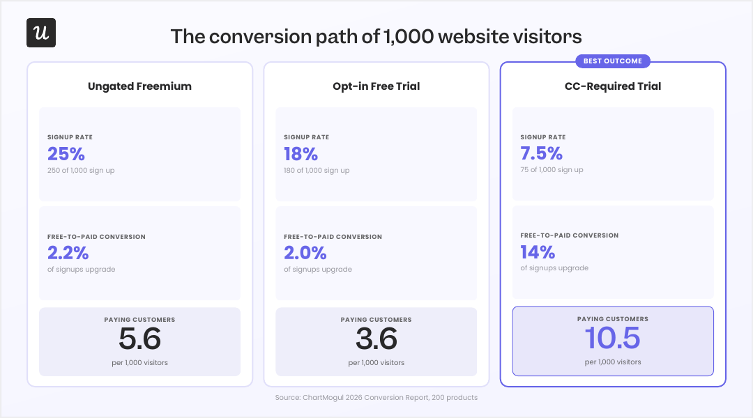 free trial conversion saas.