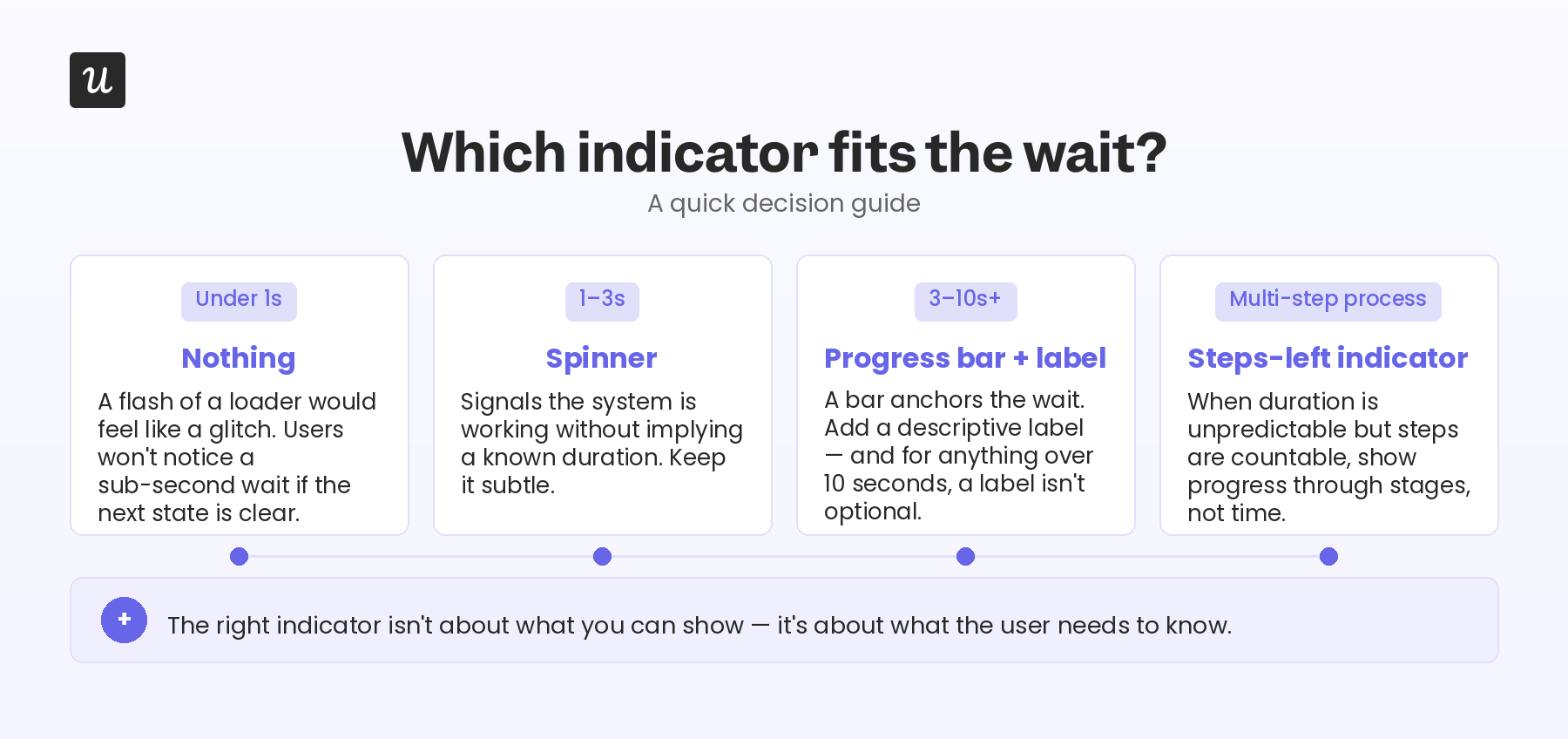 progress bar timing decision tree