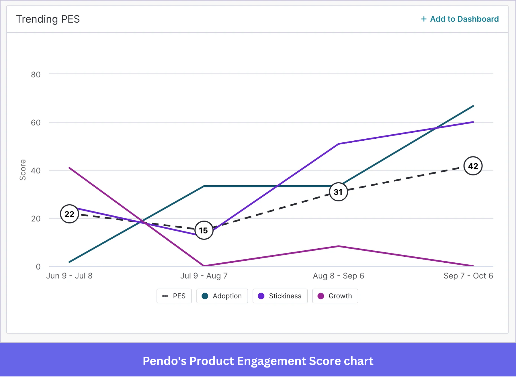 Pendo's Product Engagement Score chart