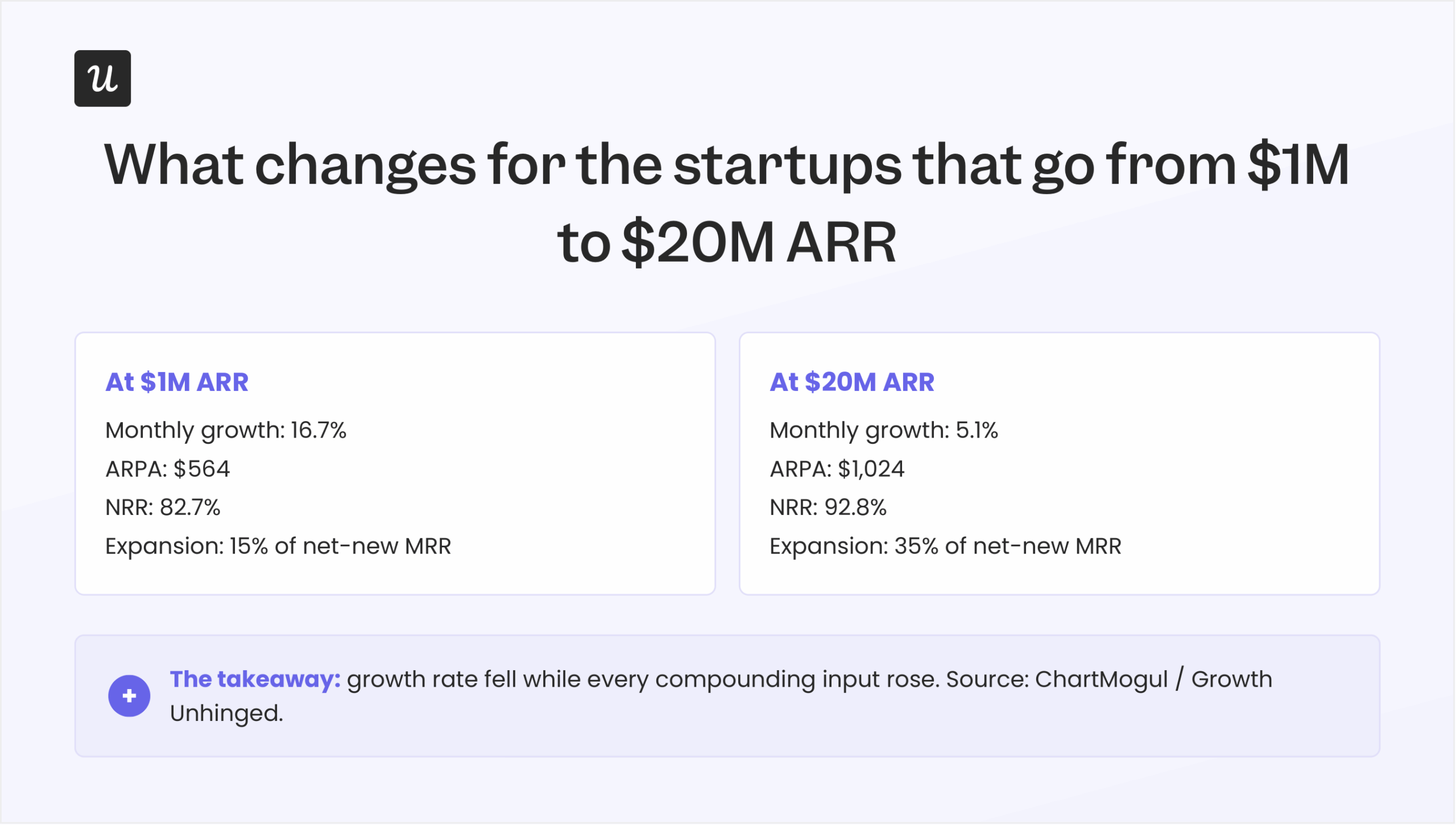 Revenue growth rate on $20M ARR startups.