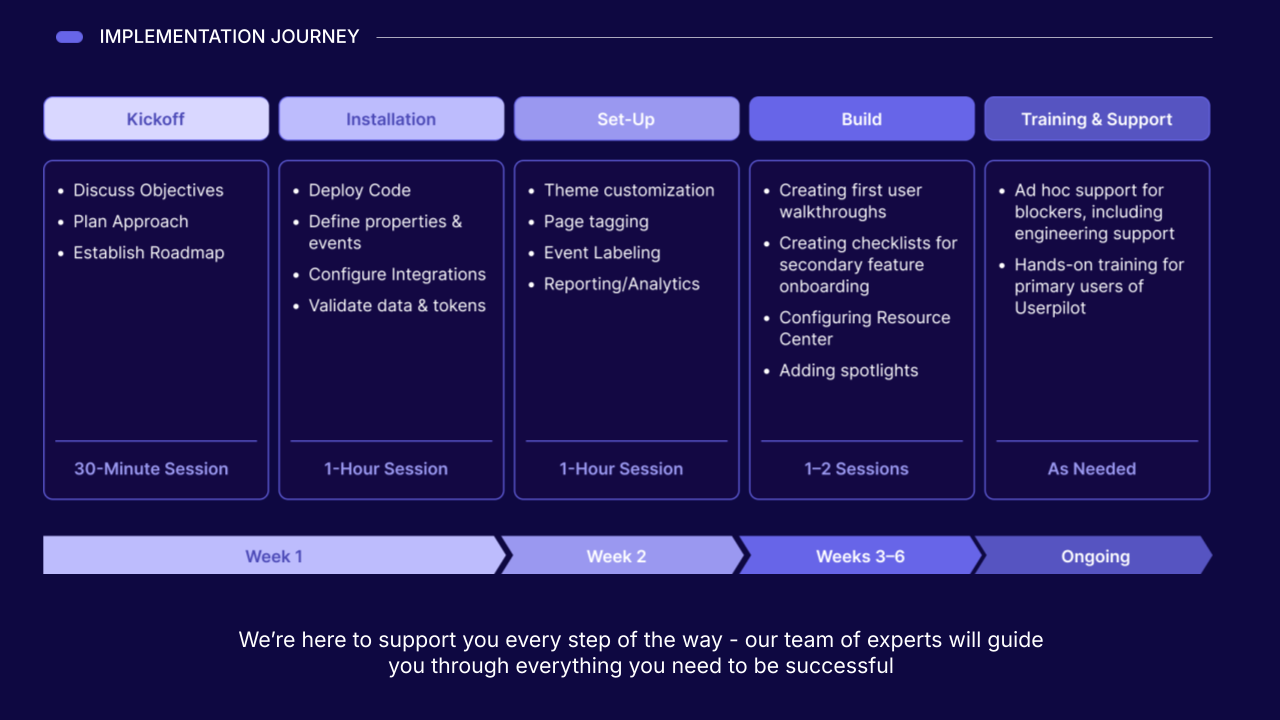 Implementation journey.