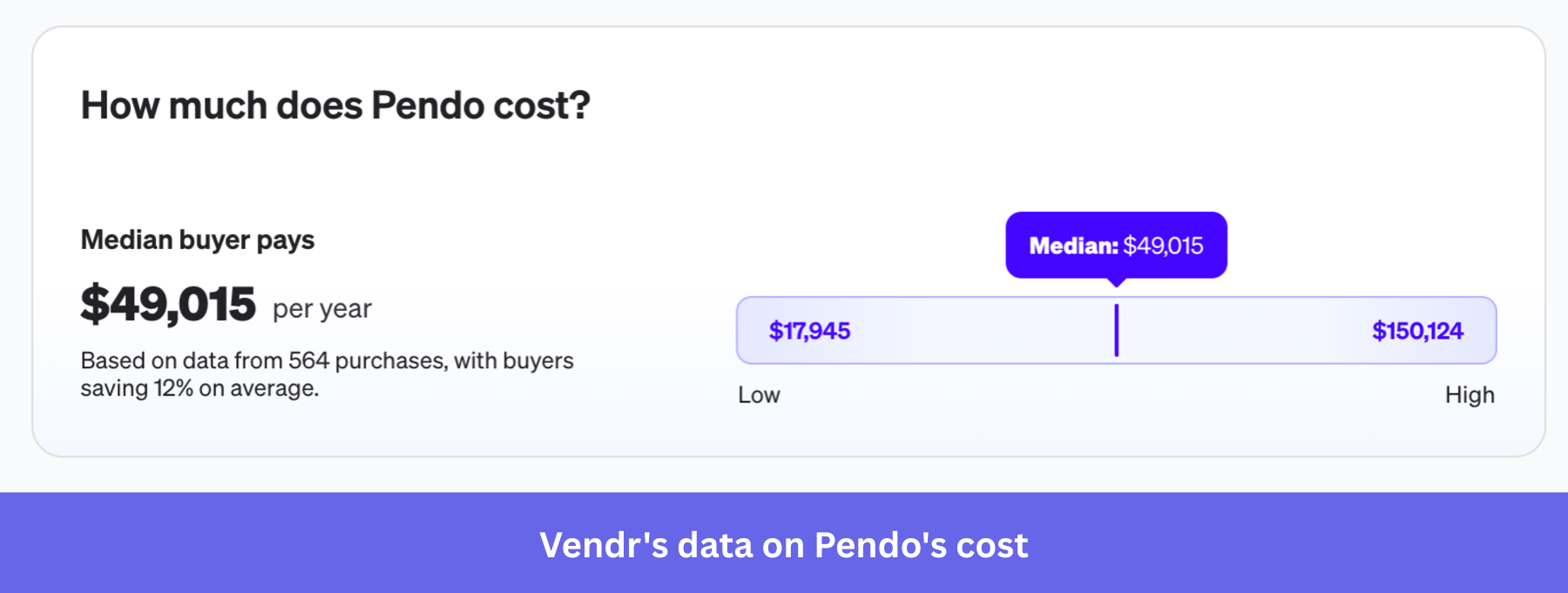 Vendr's data on Pendo's cost.
